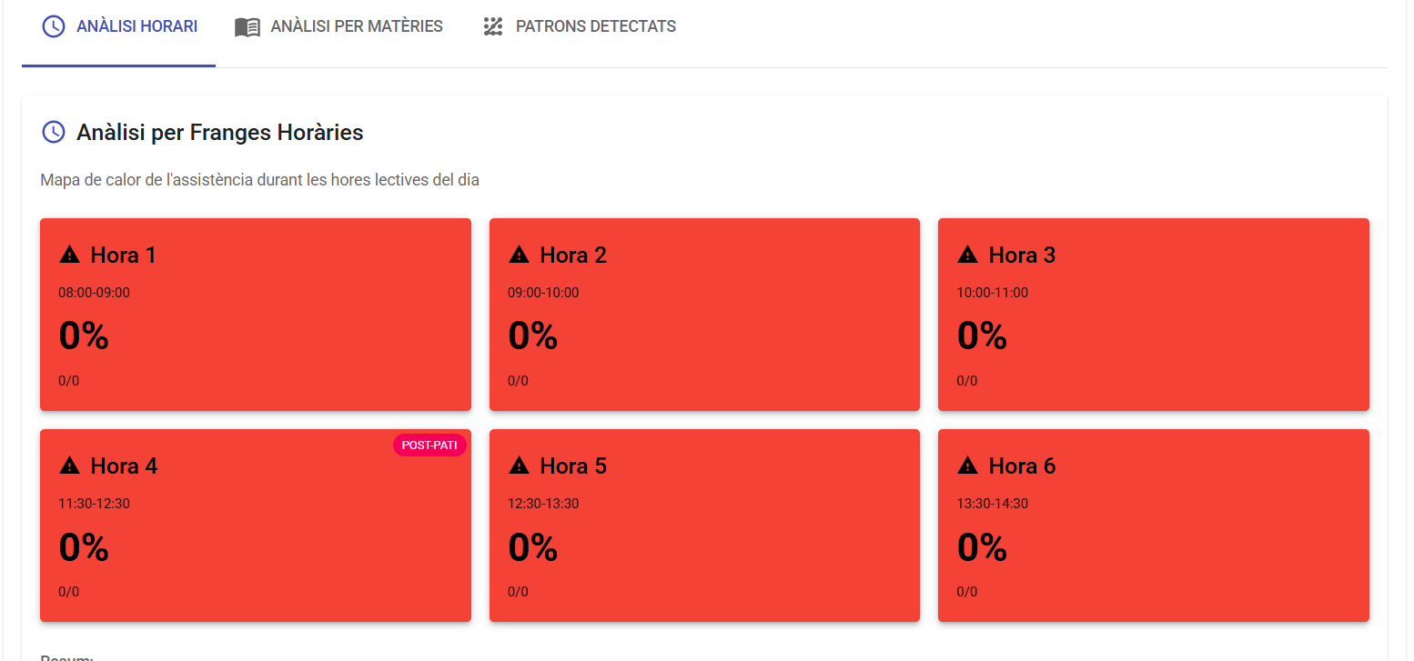 Anàlisi de dades d'assistència i seguiment
